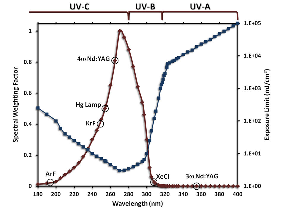 UV exposure limit graph