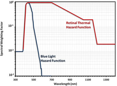 Ocular hazard functions