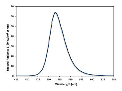 Emission spectrum of an LED source