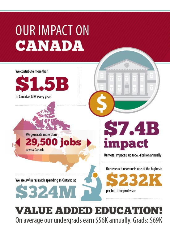 Economic impact infographic