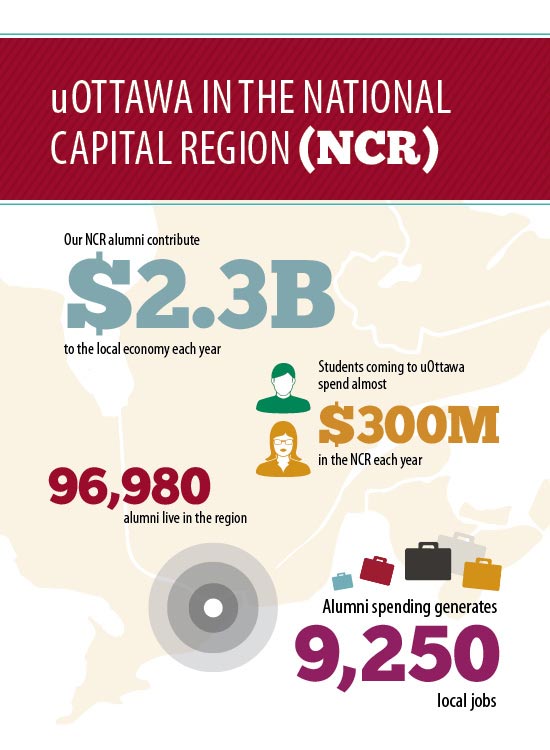 uOttawa in the national capital region infographic
