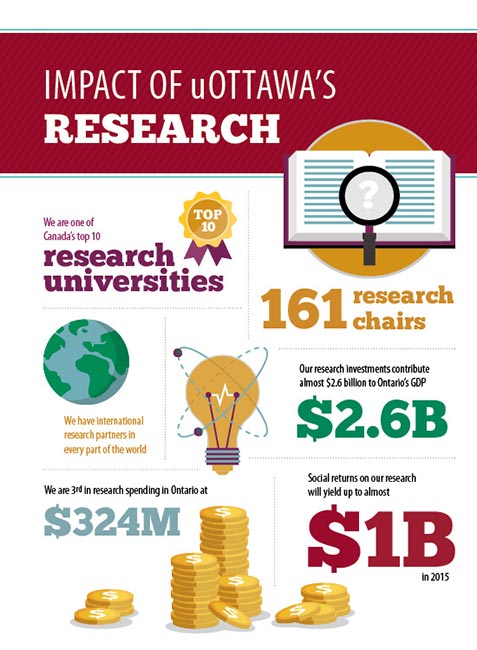 Impact of uOttawa research infographic