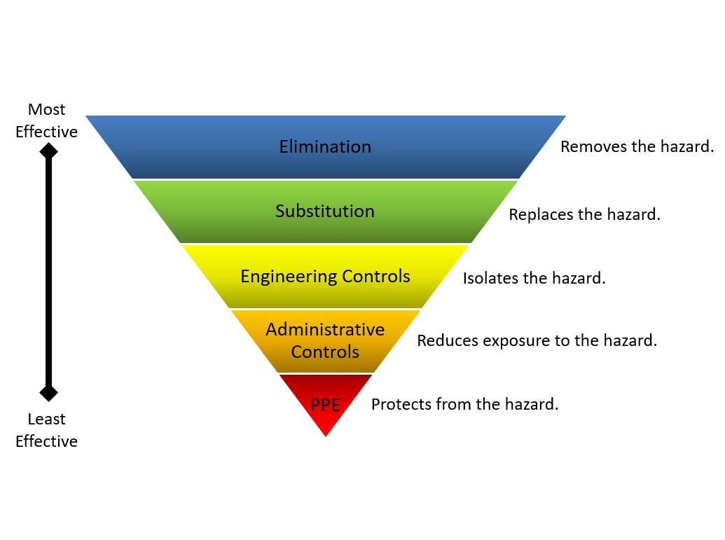 Control Pyramid