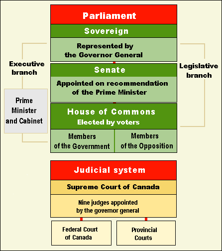 the monarchy structure of Canada