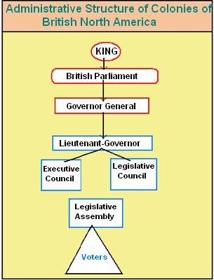 Admnistrative structure of colonues of British North America