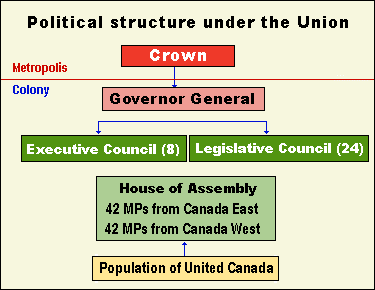 political structure under the Union