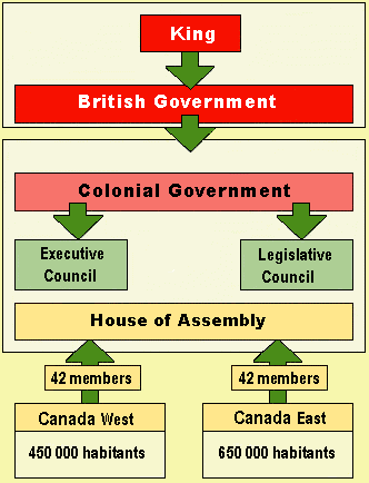 diagram explaining the political union of Upper and Lower Canada