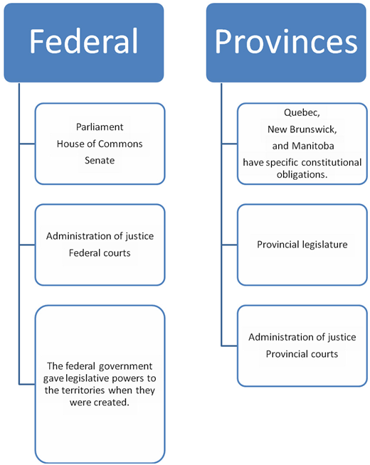 Table summarizing the fields of jurisdiction of the federal government and provincial governments: