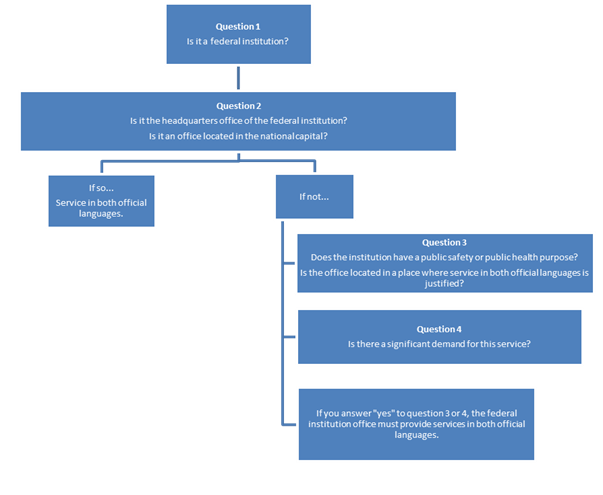 scheme about the Rights in the official language of my choice