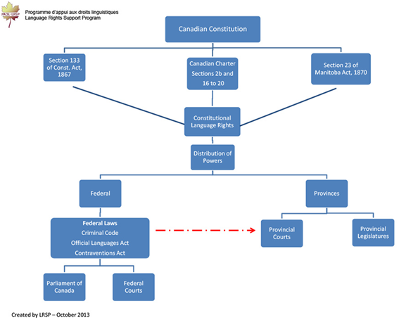 table summarizing the Canadian Constitution and its components 