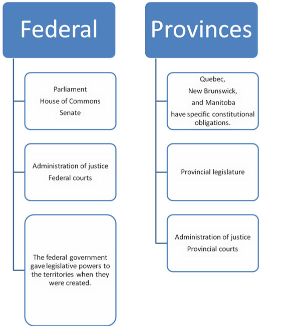 Table summarizing the fields of jurisdiction of the federal government and provincial governments