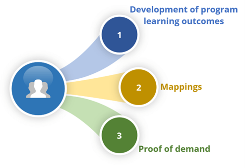 Three steps collaborative process: development of program learning outcomes, mappings and proof of demand