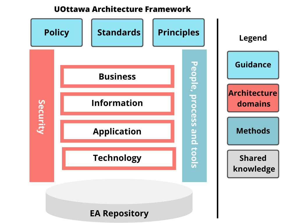 uOttawa Framework infographics