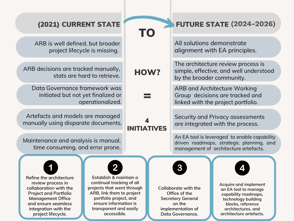 EA current state and future state 