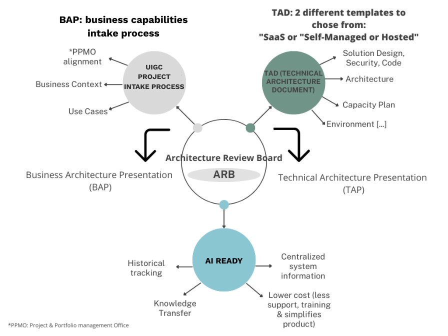 BAP\TAD process