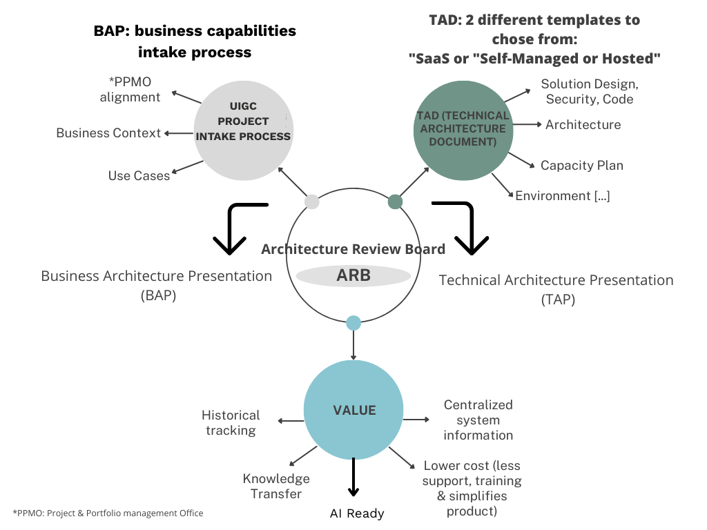 BAP\TAD process