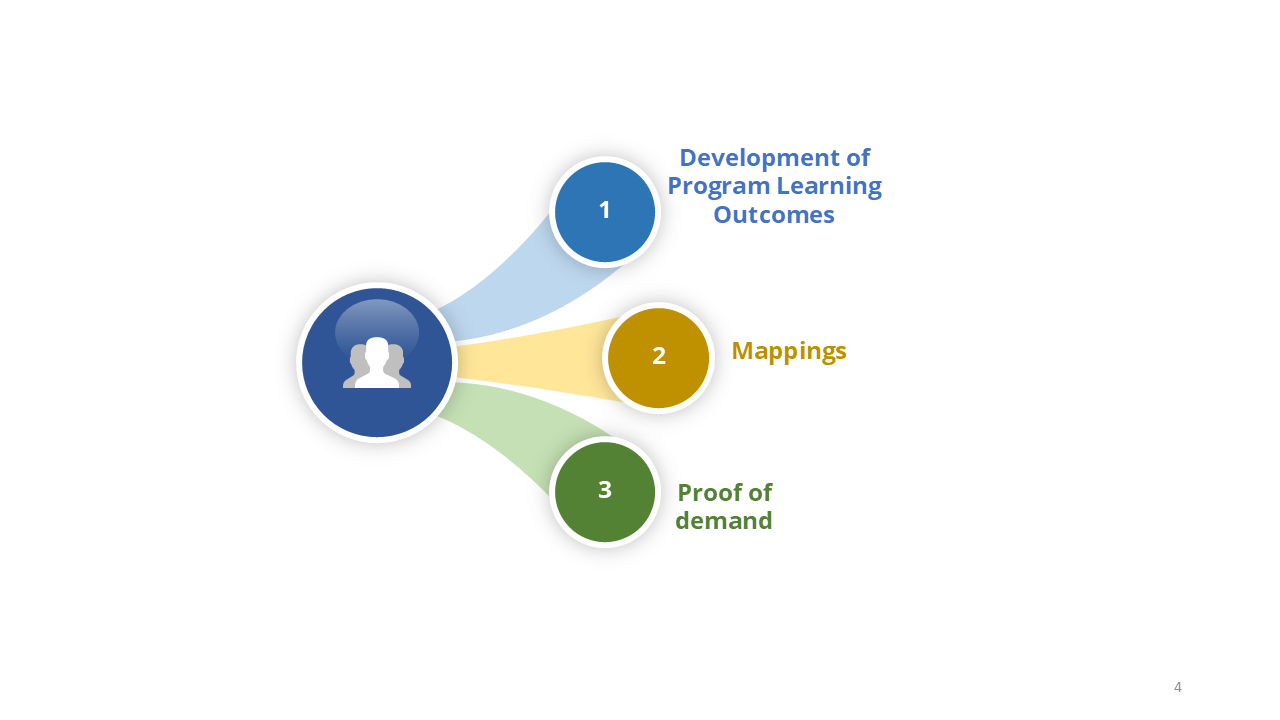Three-step process: Development of program learning outcomes, mapping, proof of demand
