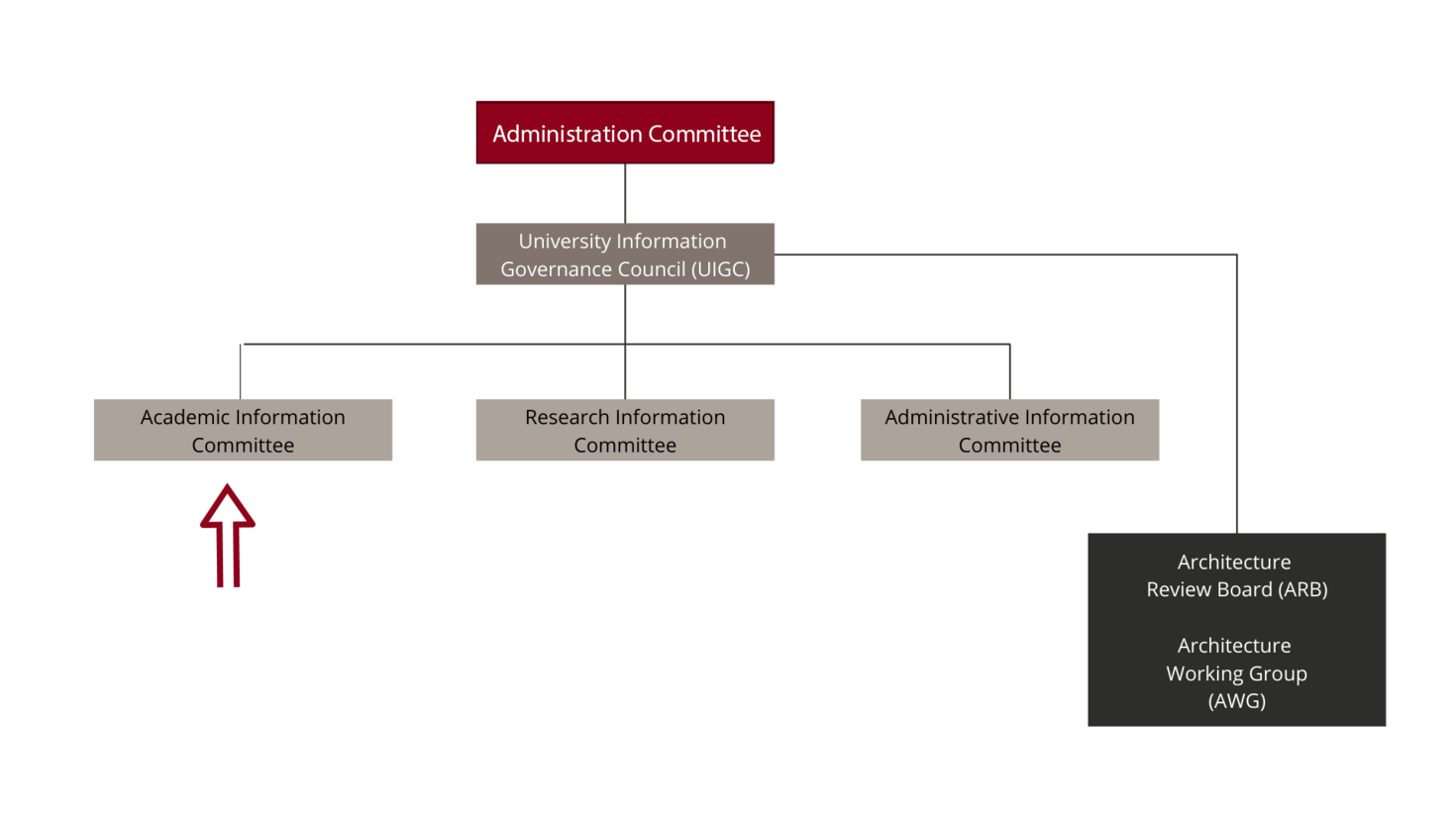 governance chart