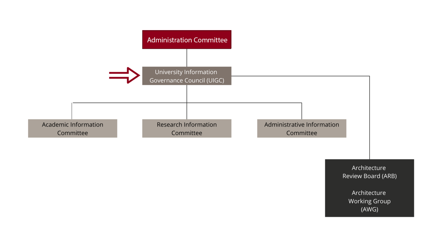 Governance chart
