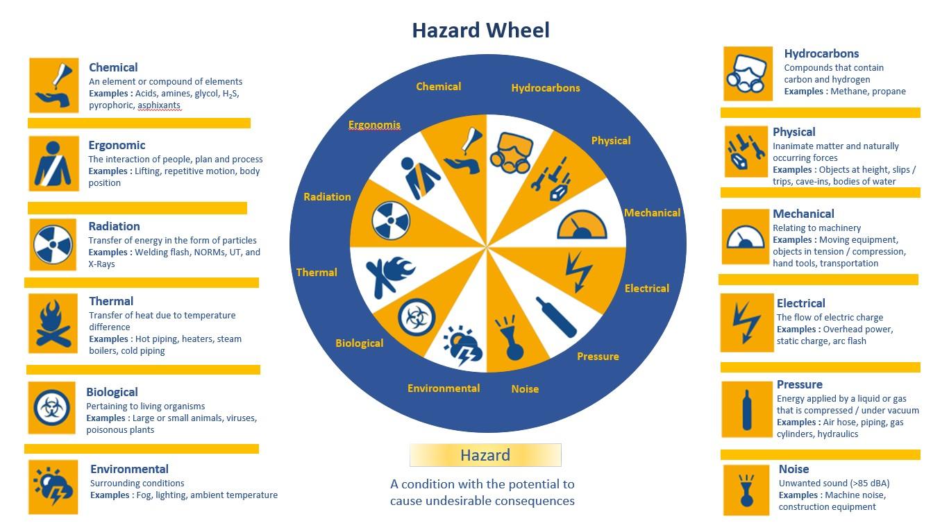 What Is Hazard Types Of Hazards Examples Control Meas - vrogue.co