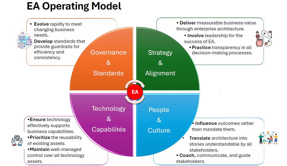 EA operating model details