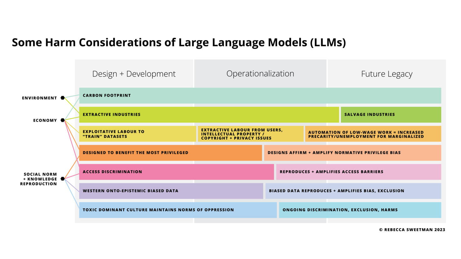 A diagram illustrating the cycle of design, development, operationalization, and future legacy, categorized by environment, economy, and social norm plus knowledge reproduction. The environment category shows "CARBON FOOTPRINT" in the design phase, leading to no effects in operationalization, and none in future legacy. The economy category shows "EXTRACTIVE INDUSTRIES" in the design phase, leading to "EXTRACTIVE LABOUR FROM USERS, INTELLECTUAL PROPERTY / COPYRIGHT + PRIVACY ISSUES" in operationalization, an