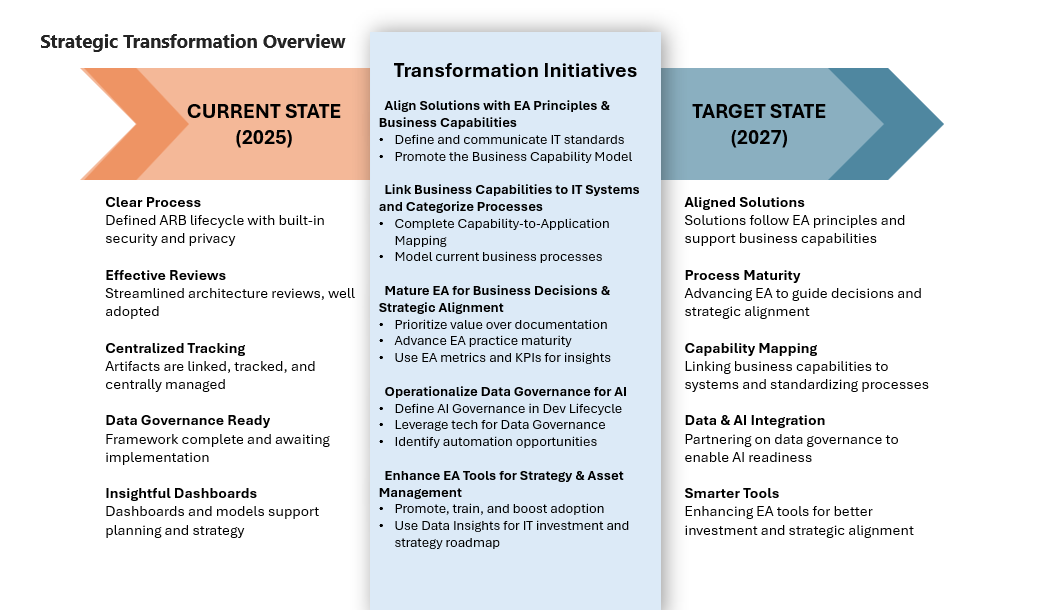 Visual summary of strategic transformation, outlining major objectives and steps for enhancing organizational effectiveness.