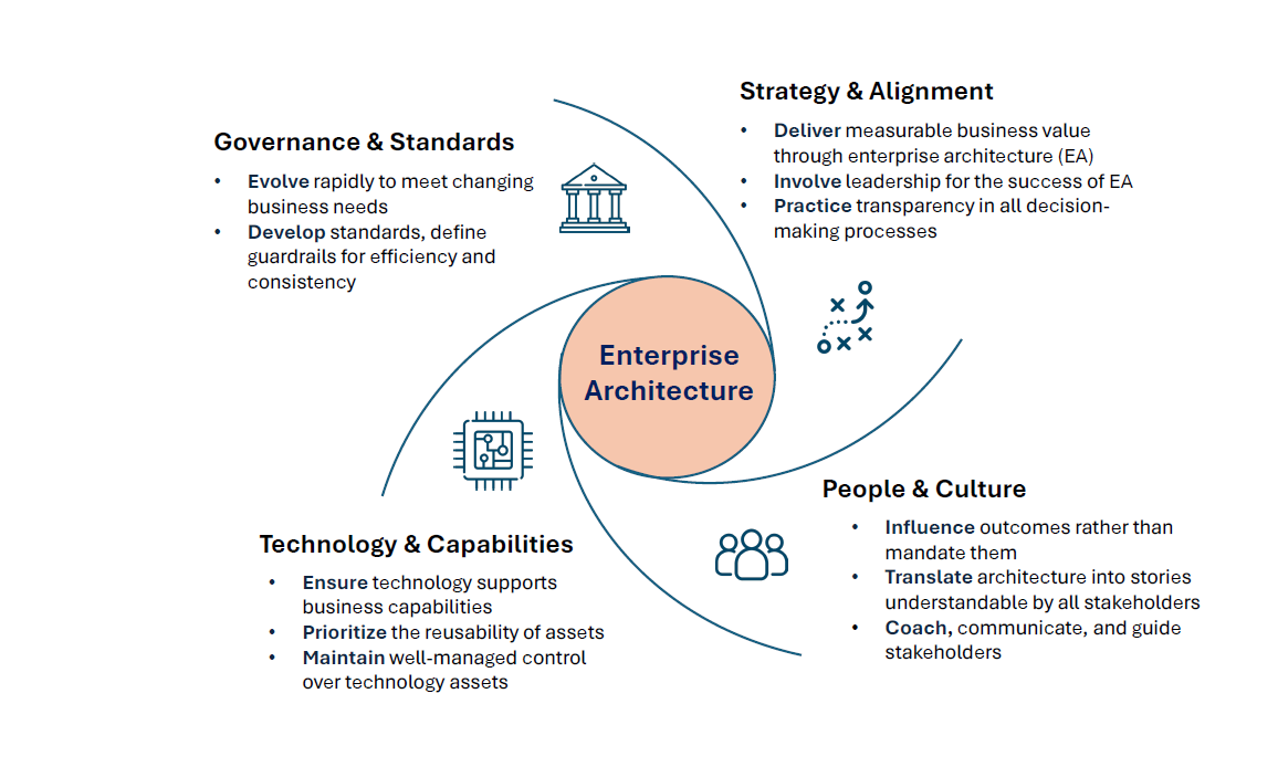 Diagram depicting the various types of enterprise architecture, emphasizing their distinct features and interactions