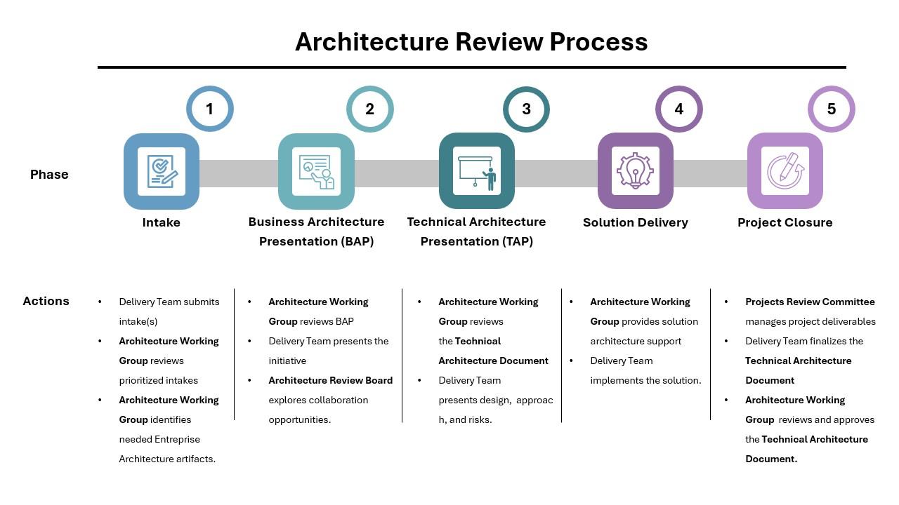 ARB process in English 