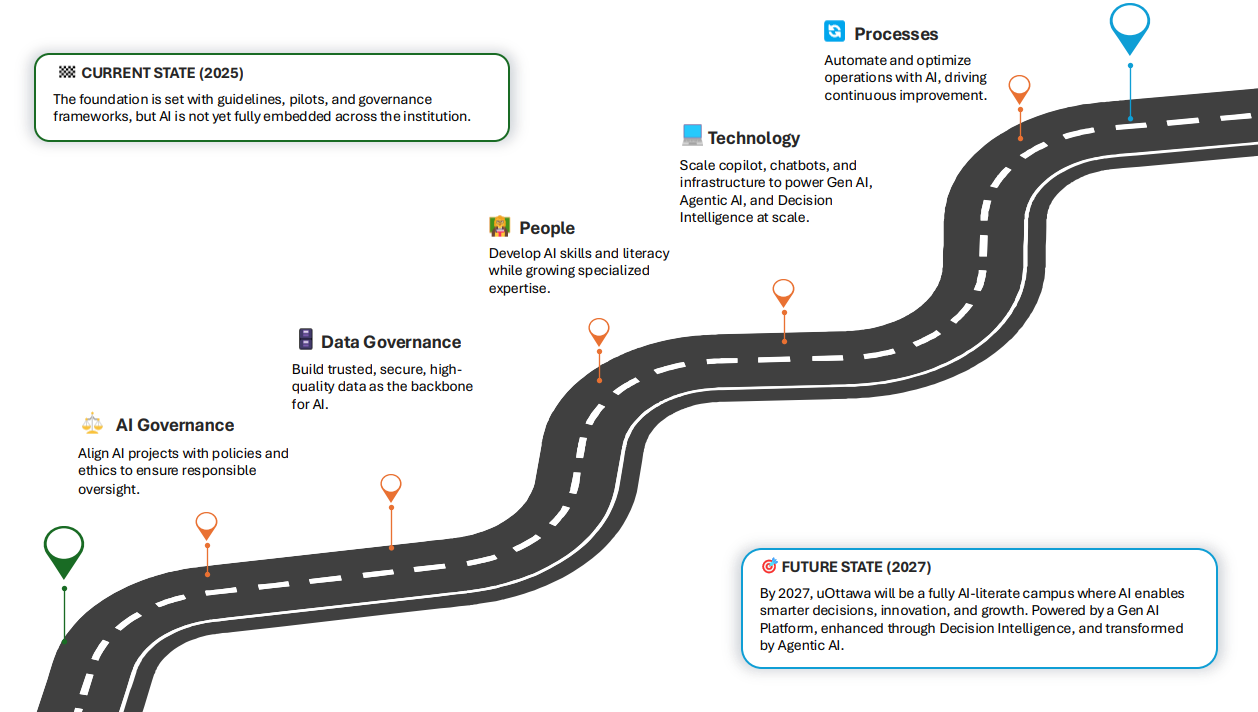roadmap illustrating the transition of the University of Ottawa towards an AI-literate campus. The pathway, shaped like a curved road, depicts the journey from "CURRENT STATE (2025)" to "FUTURE STATE (2027)."  Along the road are milestones with icons and accompanying text that describe the steps: "AI Governance" ("Align Al projects with policies and ethics to ensure responsible oversight"), "Data Governance" ("Build trusted, secure, high-quality data as the backbone for Al"), "People" ("Develop Al 