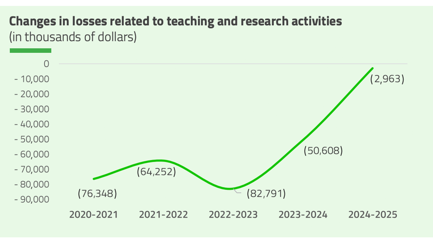2020-21: 76,348; 2021-22: 64,252; 2022-23: 82,791; 2023-24: 50,608; 2024-25: 2,963.