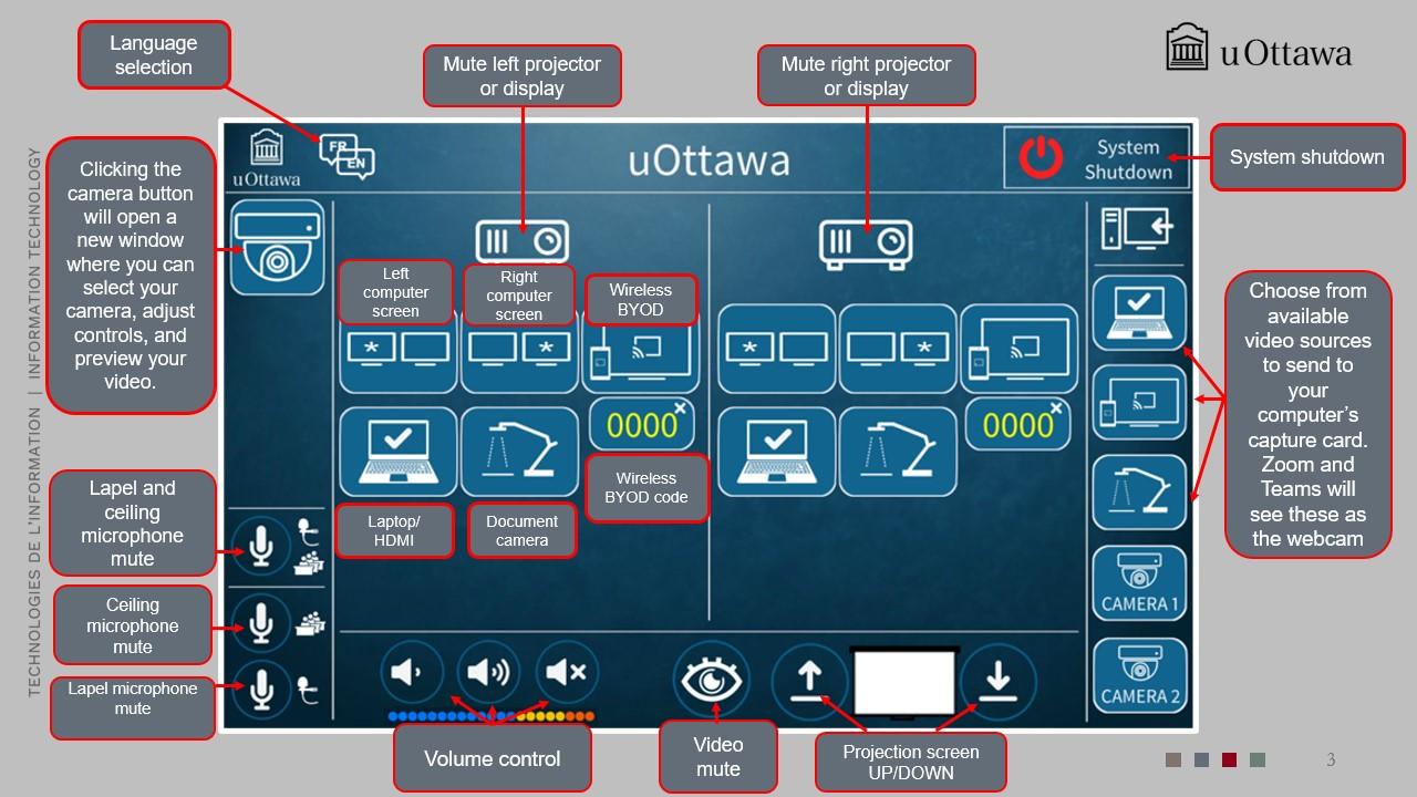 Annotated classroom control panel showing language selection, dual projector controls, video source options, wireless BYOD codes, camera selection, microphone mute controls, volume controls, and system shutdown.