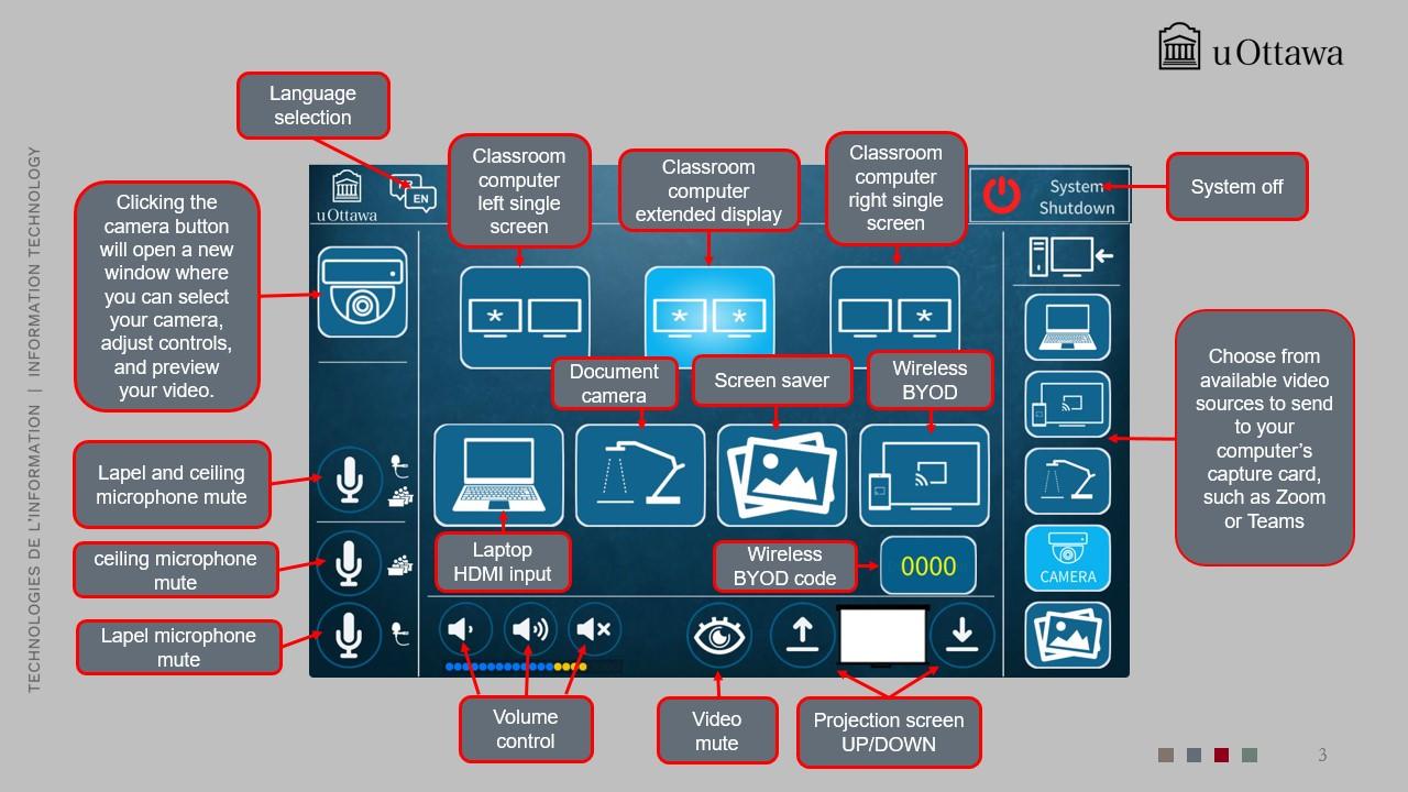 Annotated classroom touchscreen control panel labeled “FTX 147,” showing controls for language selection, classroom computer display, laptop HDMI input, wireless BYOD, camera and document camera, microphone and video mute, volume, projection screen up/down, and system shutdown, with uOttawa branding.