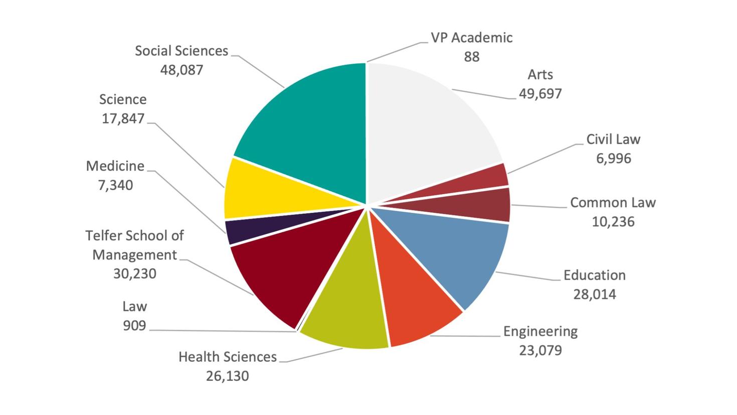 Faculty statistics chart