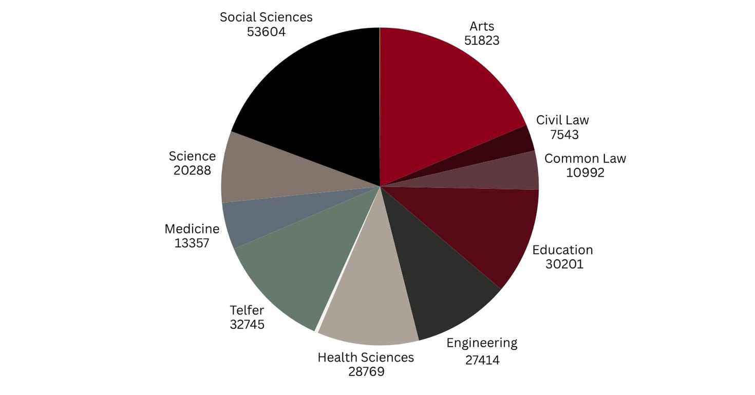 Alumni by Faculty 2025,