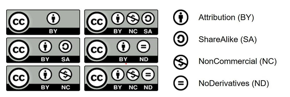Les six licences Creative Commons se composent du logo CC et d'une combinaison de quatre conditions : Attribution (BY), Partage dans les mêmes conditions (SA), Pas d'utilisation commerciale (NC) et Pas de modification (ND).