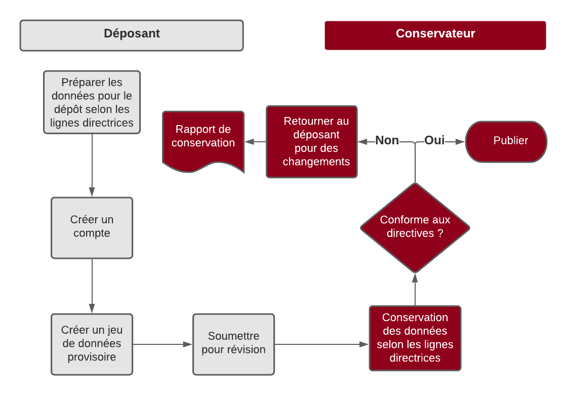 Organigramme du travail en schéma