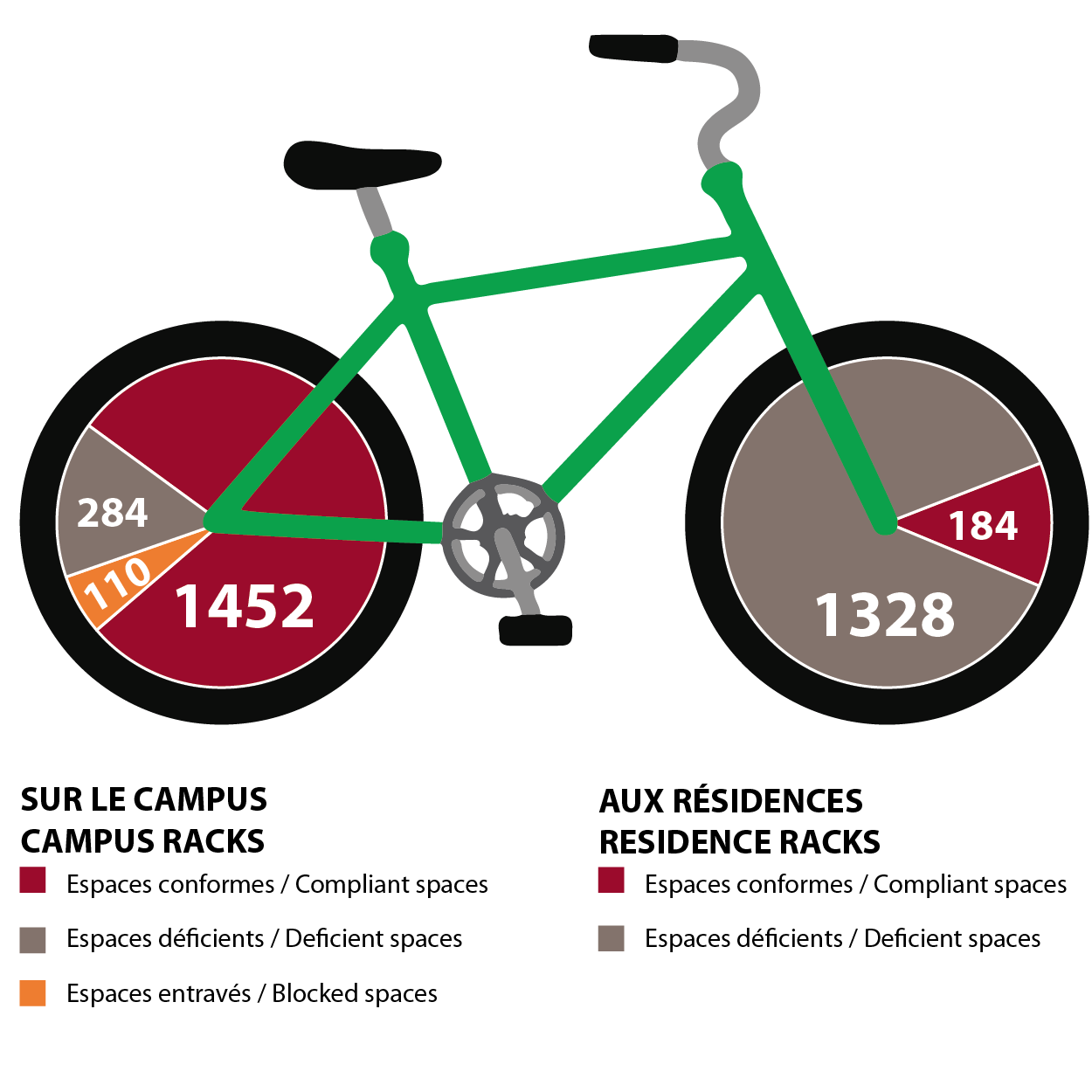 Bike infographic explaining the amount of racks on campus and in residences