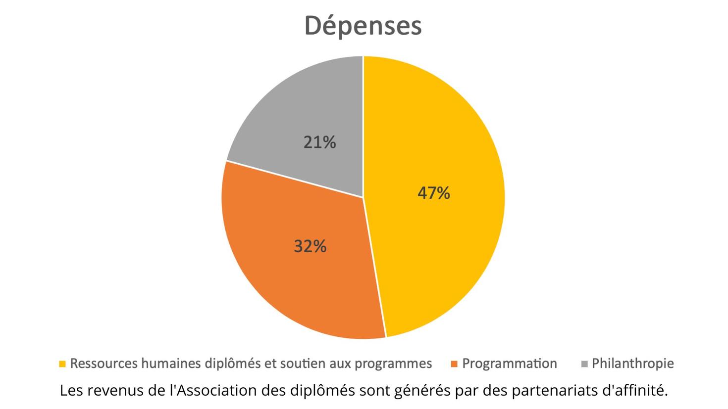 Dépenses: 47 % soutien au programme, 32 % programmation, 21 % philanthrophie