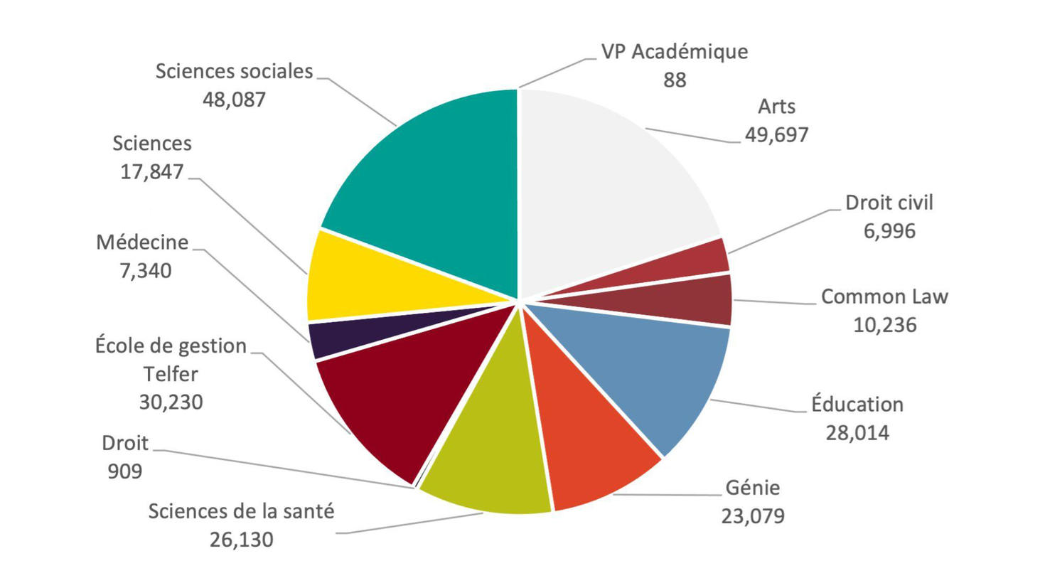 Statistiques des facultés