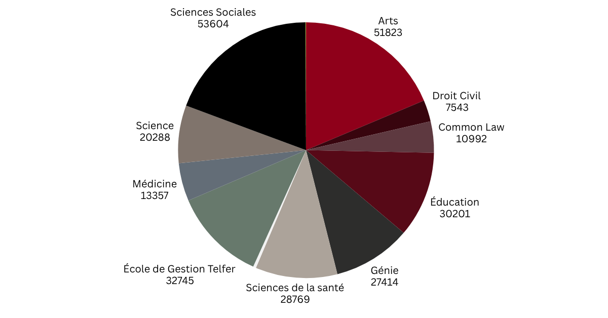 Diplômées et diplômés par faculté