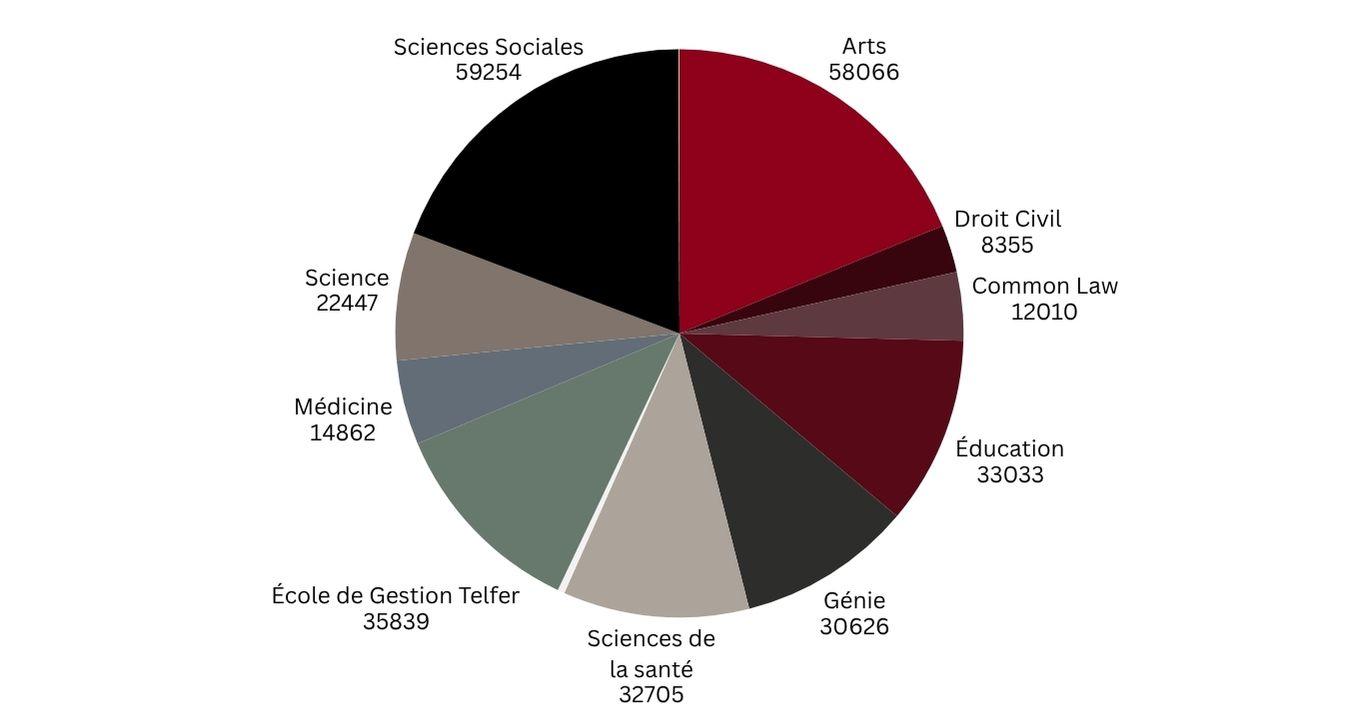 Ce graphique présente les diplômés et diplômés par faculté principale, ce qui signifie que les personnes ayant obtenu des diplômes dans plusieurs facultés ne sont comptés qu'une seule fois.