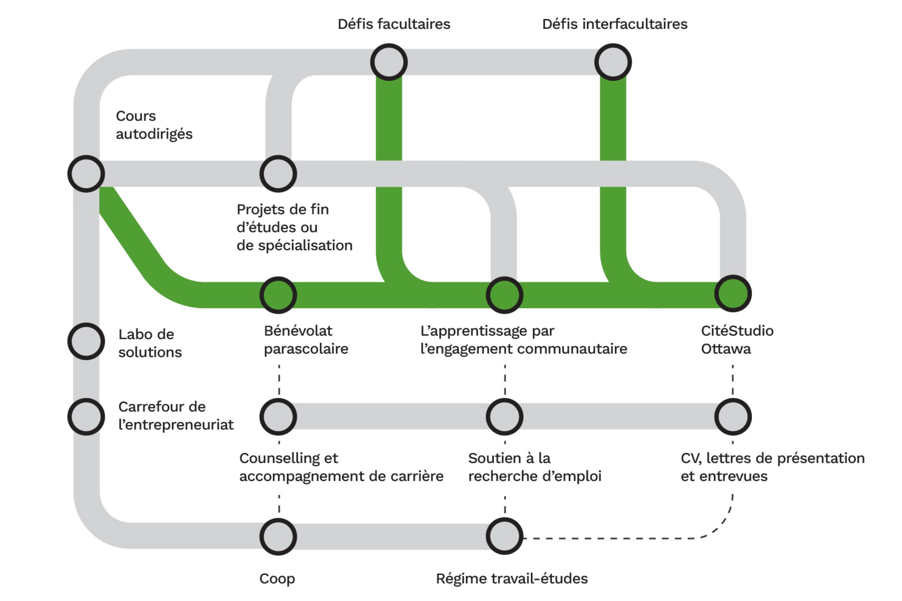 Carte d'apprentissage expérientiel avec toutes expériences mis en gris, sauf les expériences engagement communautaire
