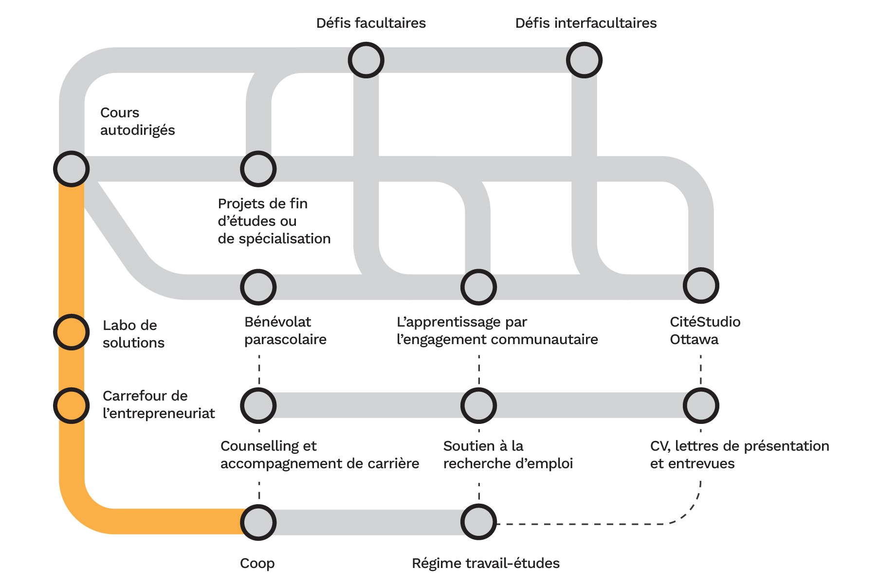 Carte d'apprentissage expérientiel avec toutes expériences mis en gris, sauf les expériences d'entrepreneuriat