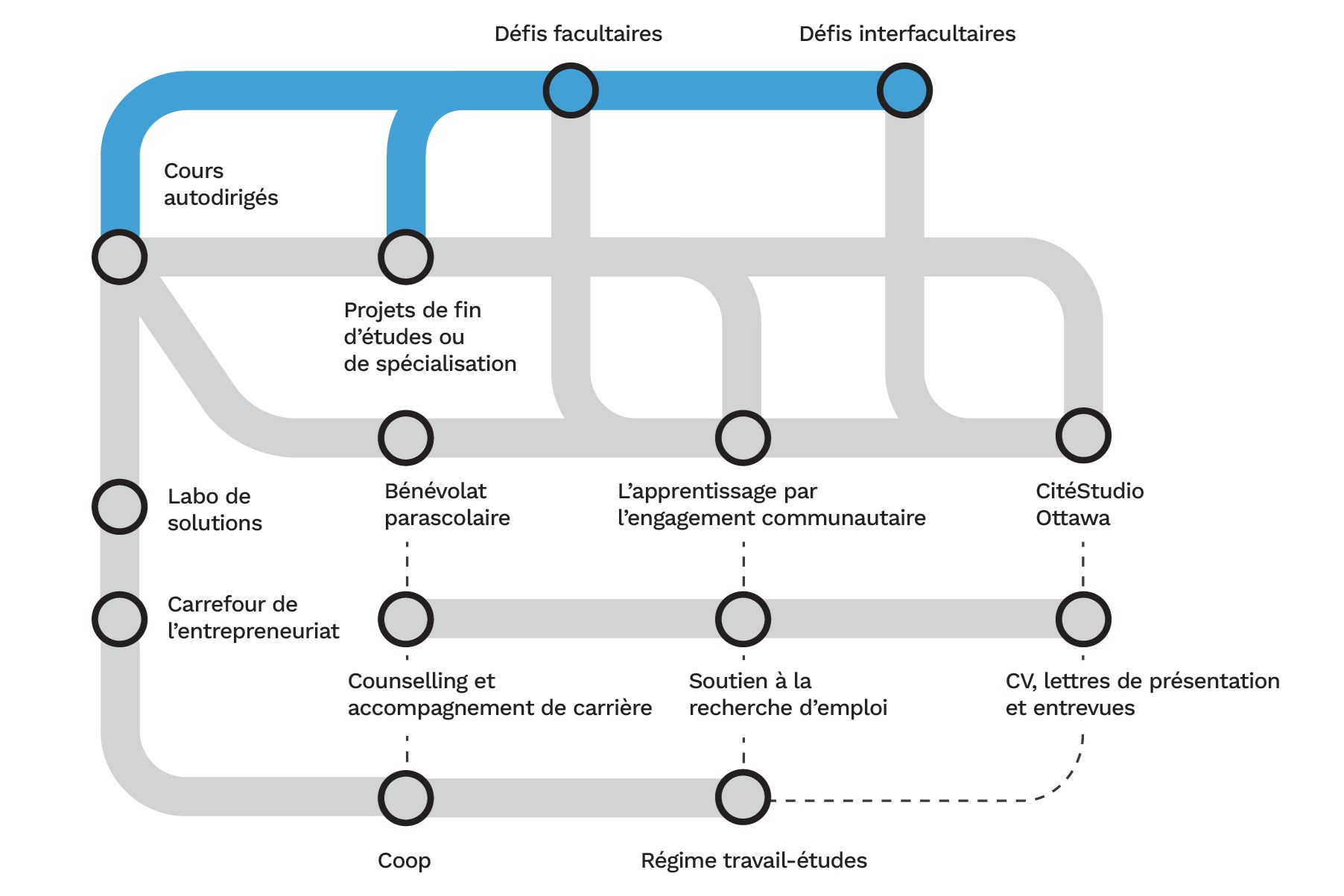 Carte d'apprentissage expérientiel avec toutes expériences mis en gris, sauf les expériences interdisciplinaire