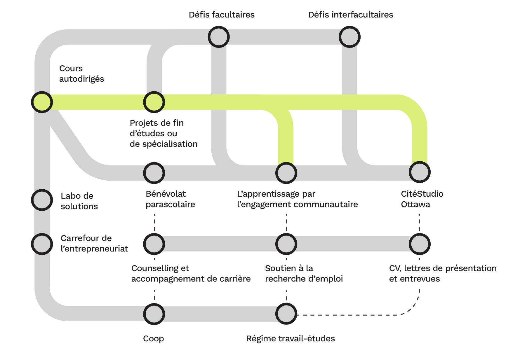 Carte d'apprentissage expérientiel avec toutes expériences mis en gris, sauf les apprentissages par projet.