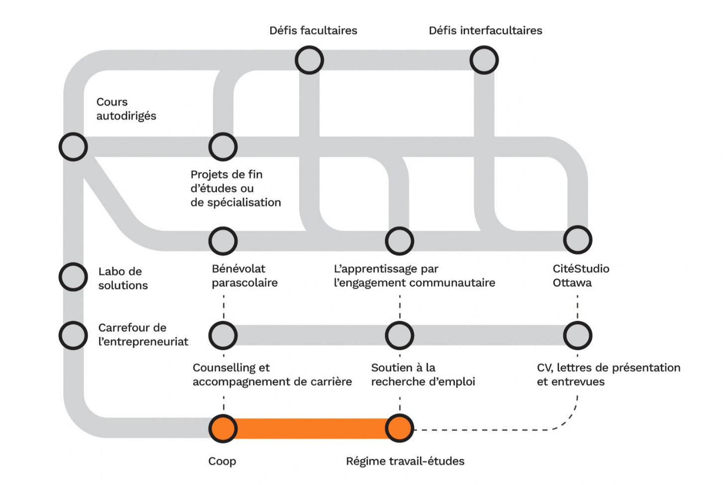 Carte d'apprentissage expérientiel avec toutes expériences mis en gris, sauf les expériences AIT