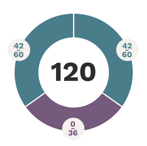 graphique circulaire qui représente les proportions des crédits d'un baccalauréat spécialisé avec double majeure