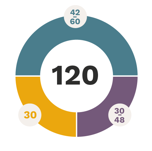 graphique circulaire qui représente les proportions des crédits d'un baccalauréat spécialisé avec majeure et mineure