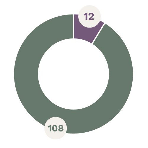 graphique circulaire qui représente les proportions des crédits d'un programme spécialisé